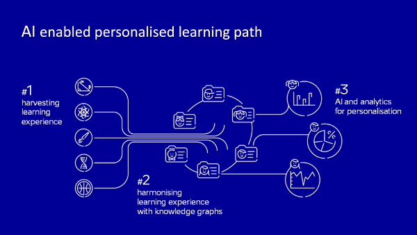 AI enabled personalised learning path